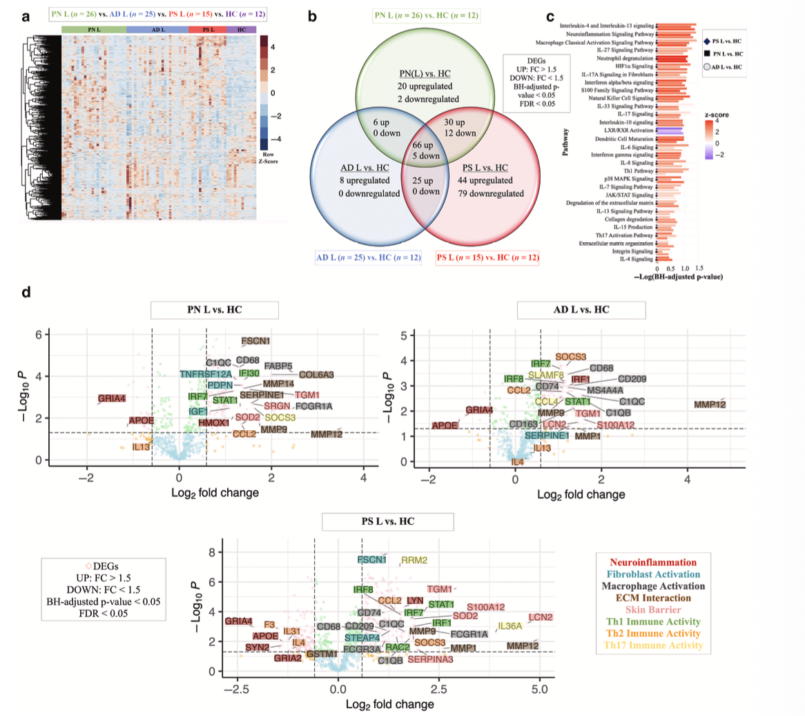 Figure from NanoString transcriptomic analysis of prurigo nodularis